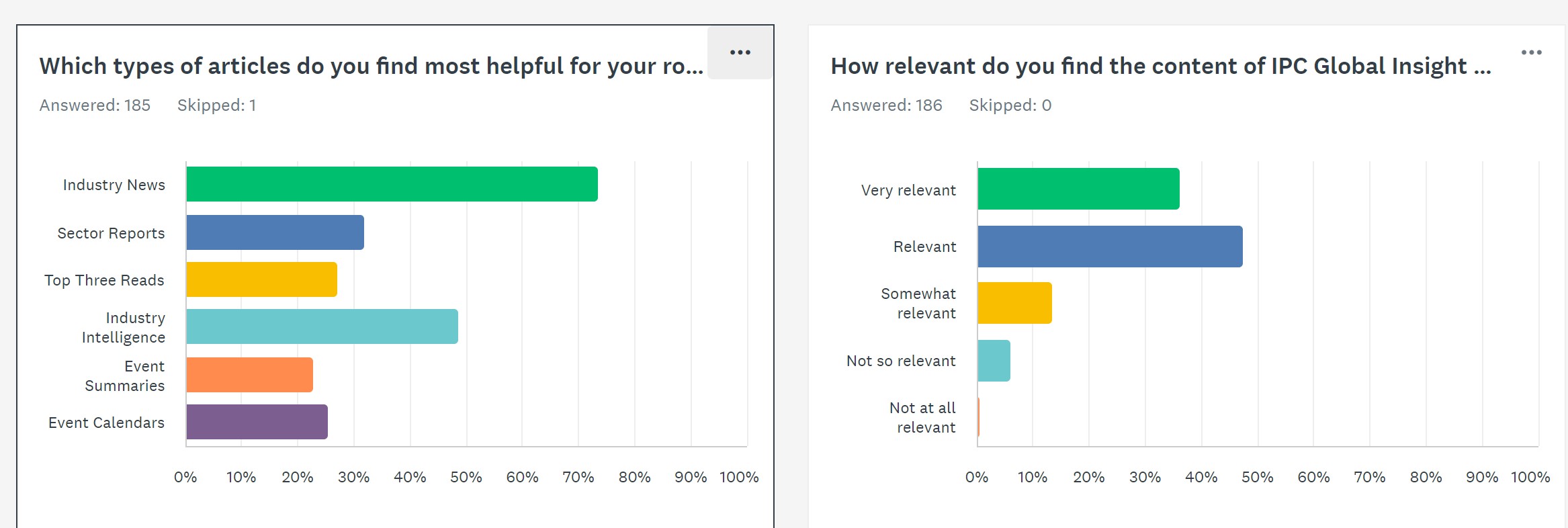 Global Insight newsletter readership survey results/charts 