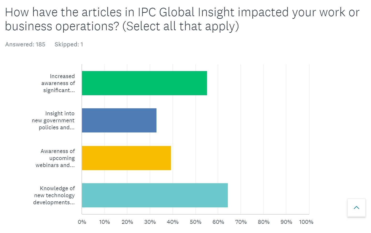 Global Insight newsletter readership survey results/charts 2