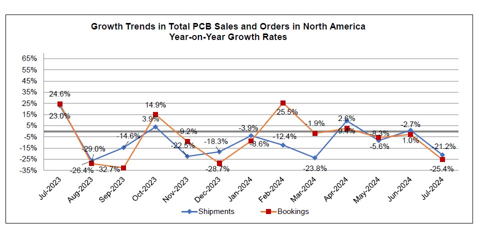 July 2024 PCB book to bill ratio chart 2