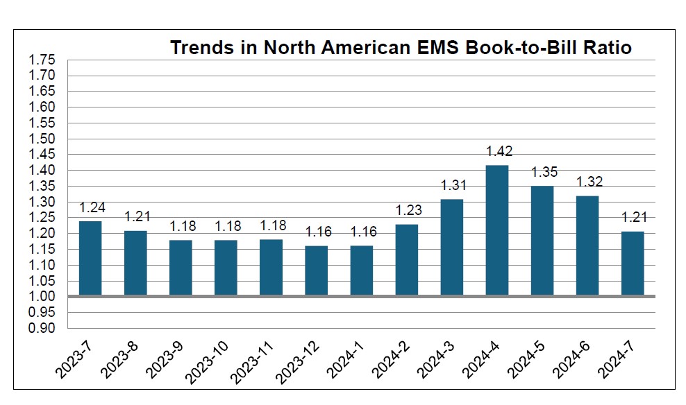 July 2024 EMS book to bill ratio chart