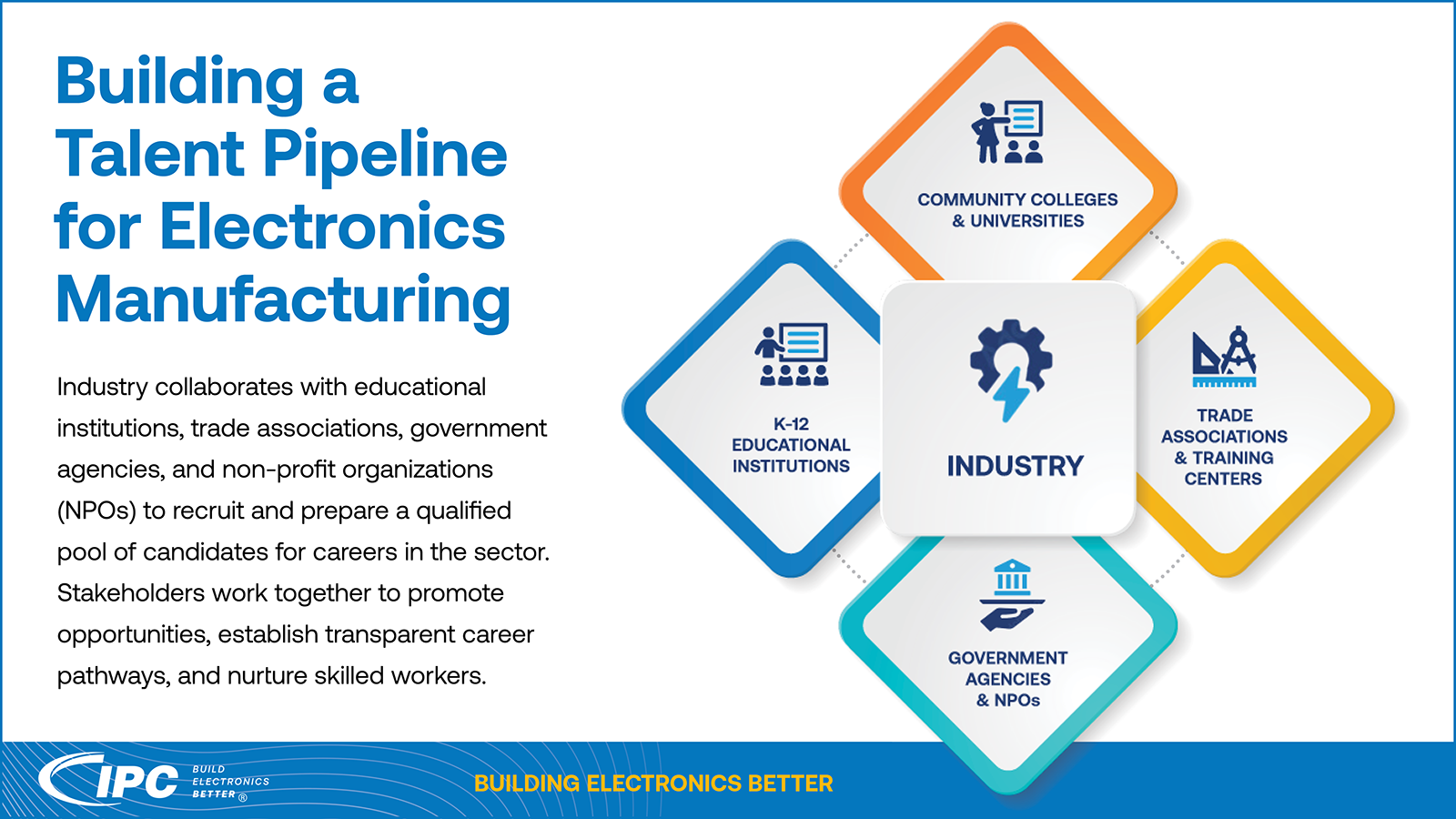 Infographic showing the connections of industry, K-12, college, and governement organizations that make up a talent pipeline for electronics manufacturing